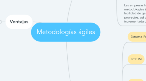 Mind Map: Metodologías ágiles