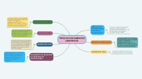 Mind Map: TIPOS DE DOCUMENTOS CIENTÍFICOS