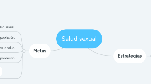 Mind Map: Salud sexual