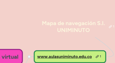 Mind Map: Mapa de navegación S.I. UNIMINUTO