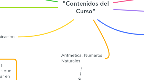 Mind Map: "Contenidos del Curso"