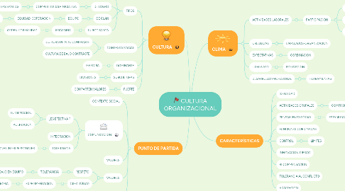 Mind Map: CULTURA ORGANIZACIONAL