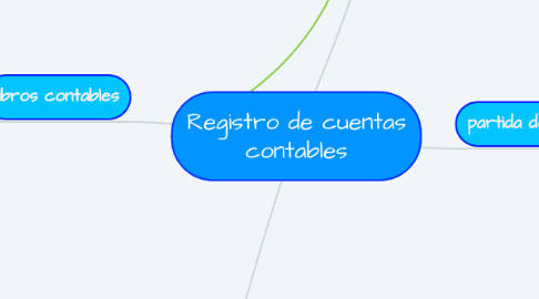 Mind Map: Registro de cuentas contables