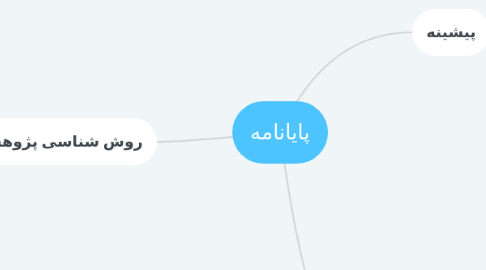 Mind Map: پایانامه