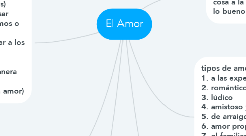 Mind Map: El Amor