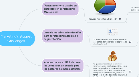 Mind Map: Marketing's Biggest Challenges