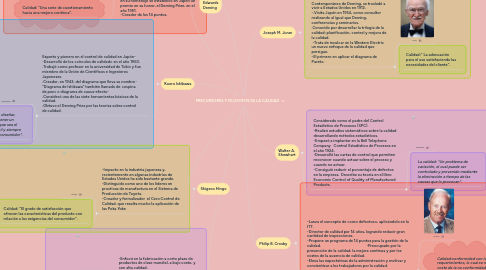 Mind Map: PRECURSORES Y FILOSOFOS DE LA CALIDAD