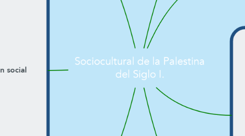 Mind Map: Sociocultural de la Palestina del Siglo I.