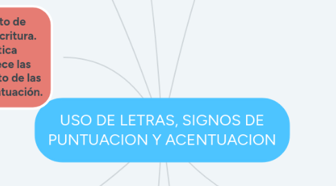 Mind Map: USO DE LETRAS, SIGNOS DE PUNTUACION Y ACENTUACION
