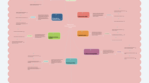 Mind Map: Objetivos de Desarrollo Sostenible (ODS)