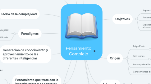 Mind Map: Pensamiento Complejo