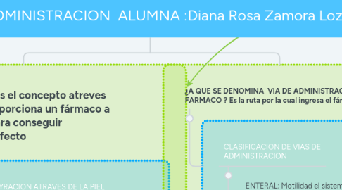 Mind Map: VIA DE ADMINISTRACION ALUMNA :Diana Rosa Zamora Lozano