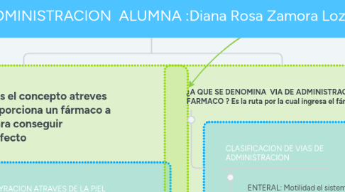 Mind Map: VIA DE ADMINISTRACION  ALUMNA :Diana Rosa Zamora Lozano