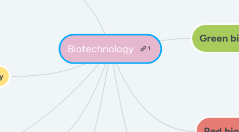 Mind Map: Biotechnology