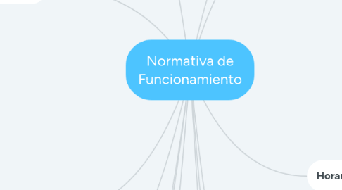 Mind Map: Normativa de Funcionamiento