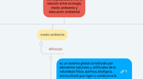 Mind Map: Conceptualización de la relación entre ecología, medio ambiente y educación ambiental