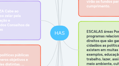 Mind Map: HAS
