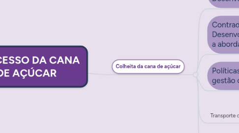 Mind Map: PROCESSO DA CANA DE AÇÚCAR