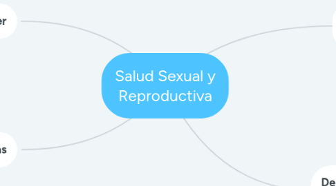 Mind Map: Salud Sexual y Reproductiva