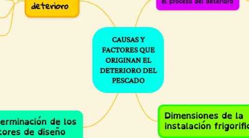 Mind Map: CAUSAS Y FACTORES QUE ORIGINAN EL DETERIORO DEL PESCADO