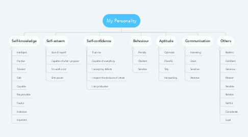 Mind Map: My Personality