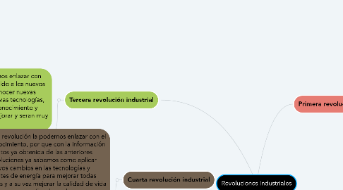 Mind Map: Revoluciones Industriales