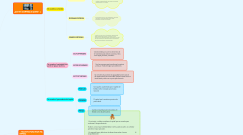 Mind Map: CONSTITUCIÓN Y LEGALIZACION DE UNA EMPRESA EN COLOMBIA