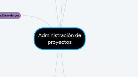 Mind Map: Administración de proyectos