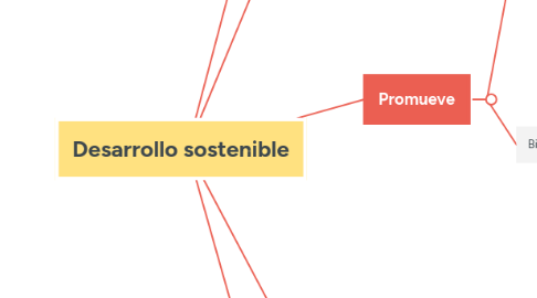 Mind Map: Desarrollo sostenible
