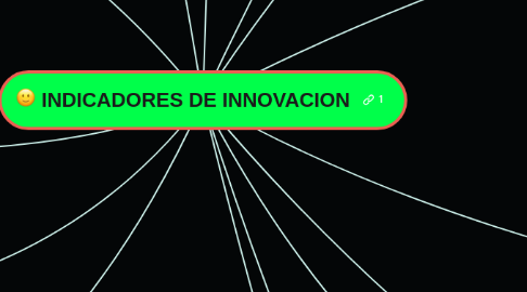 Mind Map: INDICADORES DE INNOVACION