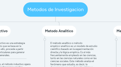 Mind Map: Metodos de Investigacion