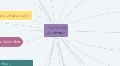 Mind Map: El ADN del innovador