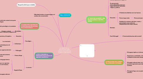 Mind Map: EL OBJETO DE LA PSICOLOGÍA COMO CIENCIA: RELACIÓN SIN "CUERPO-SUBSTANCIA"