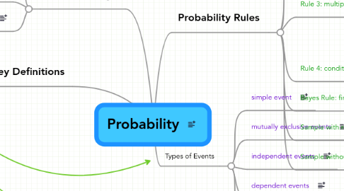 Mind Map: Probability