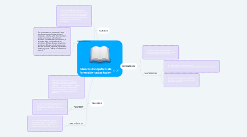 Mind Map: Géneros divulgativos de formación-capacitación