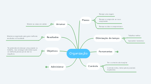 Mind Map: Organização