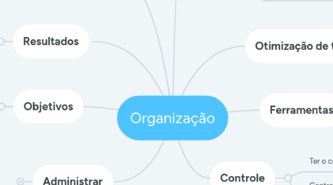 Mind Map: Organização