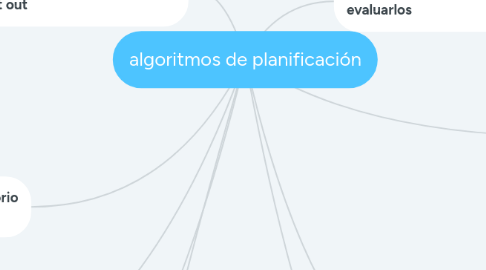 Mind Map: algoritmos de planificación