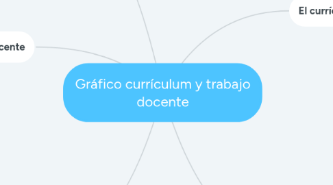 Mind Map: Gráfico currículum y trabajo docente
