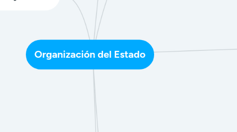 Mind Map: Organización del Estado