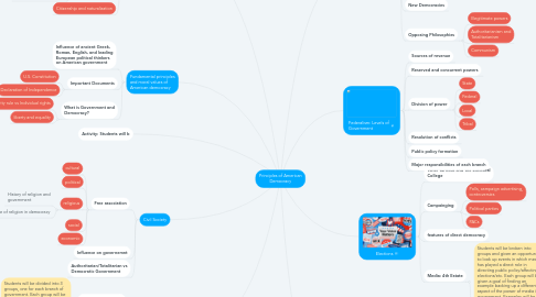 Mind Map: Principles of American Democracy