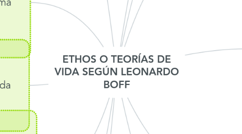 Mind Map: ETHOS O TEORÍAS DE VIDA SEGÚN LEONARDO BOFF