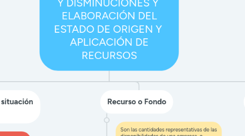Mind Map: MÉTODOS DE AUMENTO Y DISMINUCIONES Y ELABORACIÓN DEL ESTADO DE ORIGEN Y APLICACIÓN DE RECURSOS