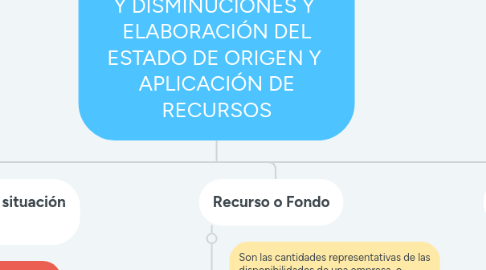 Mind Map: MÉTODOS DE AUMENTO Y DISMINUCIONES Y  ELABORACIÓN DEL ESTADO DE ORIGEN Y  APLICACIÓN DE RECURSOS