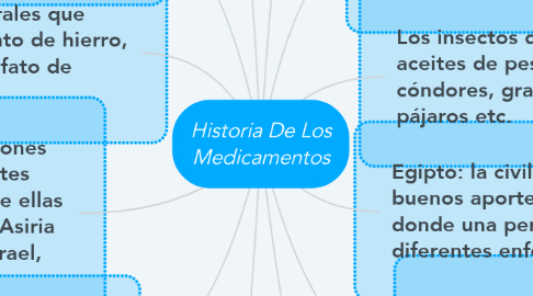 Mind Map: Historia De Los Medicamentos