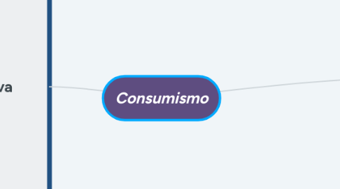 Mind Map: Consumismo