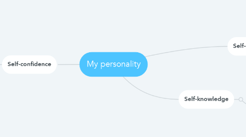 Mind Map: My personality