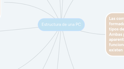 Mind Map: Estructura de una PC