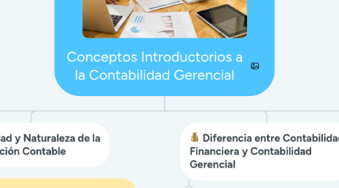 Mind Map: Conceptos Introductorios a la Contabilidad Gerencial