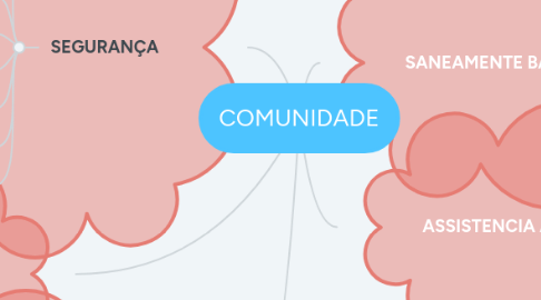 Mind Map: COMUNIDADE